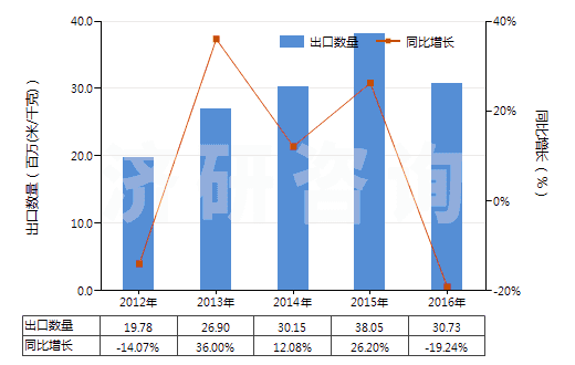 2012-2016年中國聚酯短纖＜85%棉混染色斜紋布（平米重≤170g）(HS55132310)出口量及增速統(tǒng)計(jì)